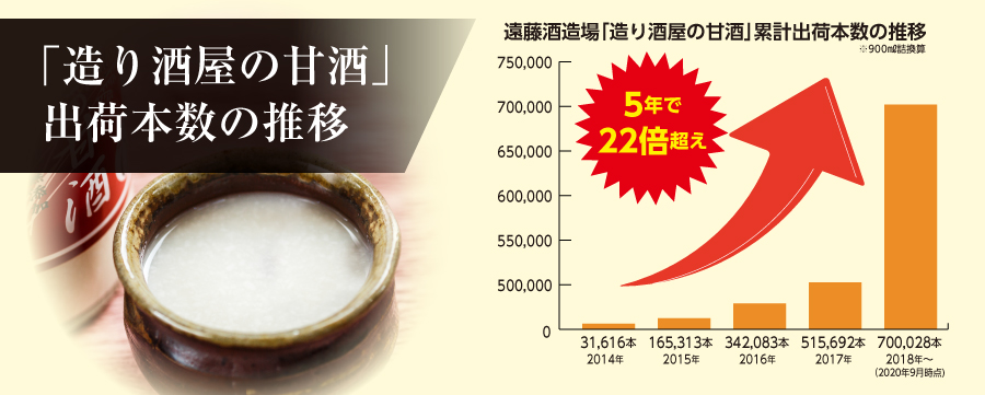 5年間で売上が30倍に!