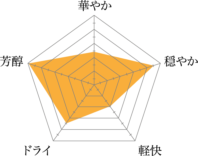 渓流朝しぼり出品貯蔵酒 グラフ