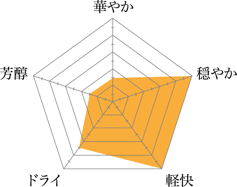 渓流蔵囲い グラフ