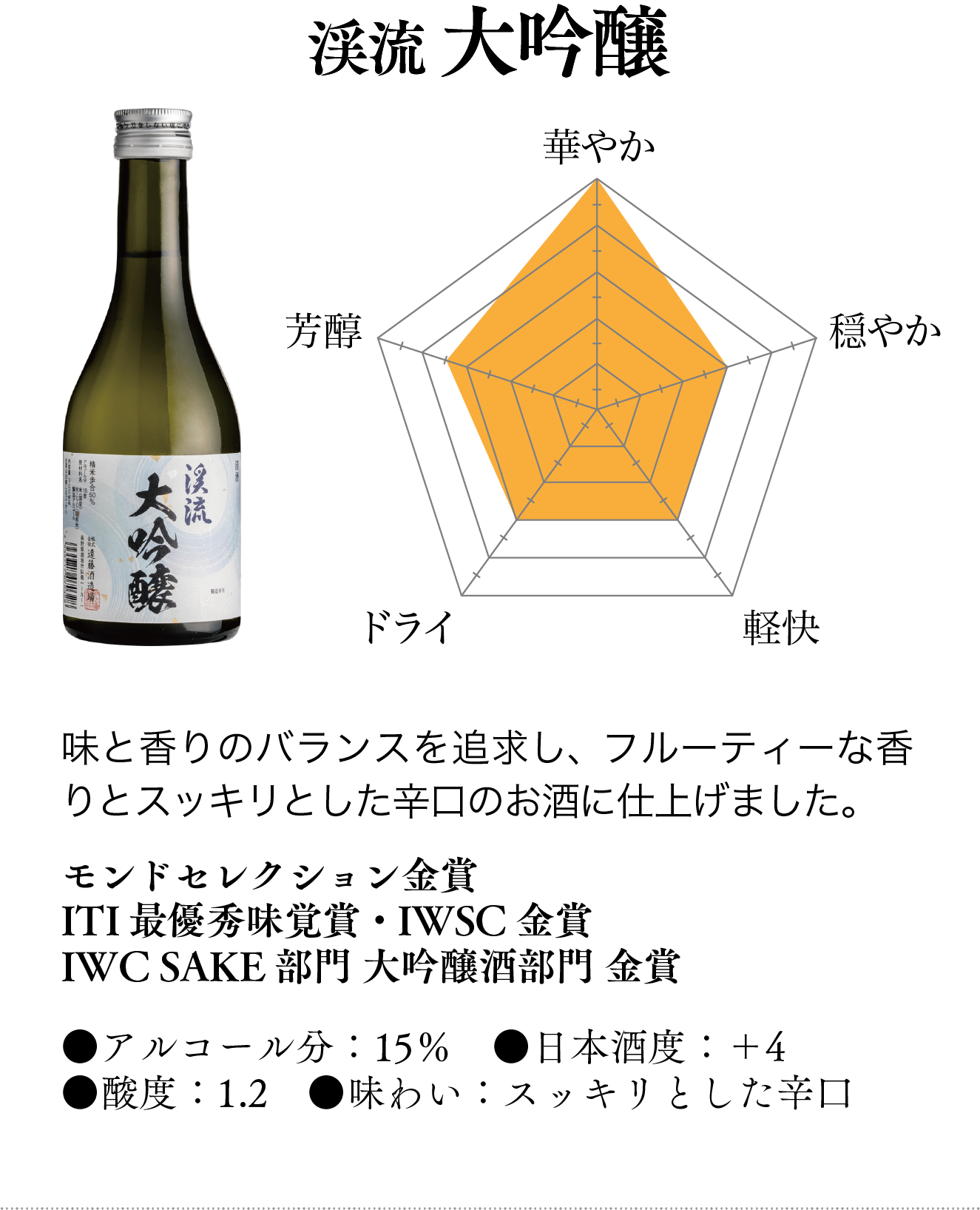 渓流大吟醸 グラフ