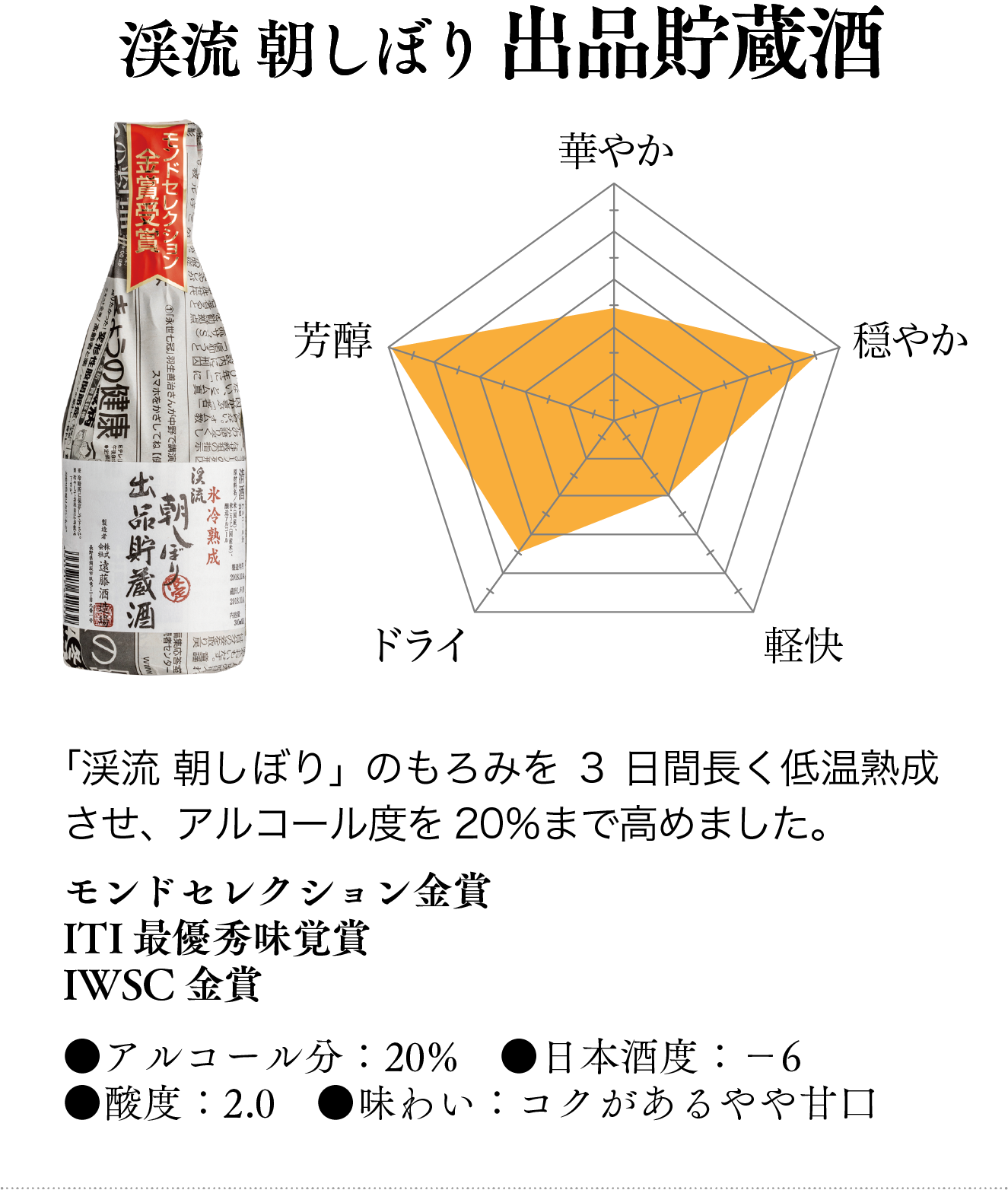 渓流朝しぼり出品貯蔵酒 グラフ