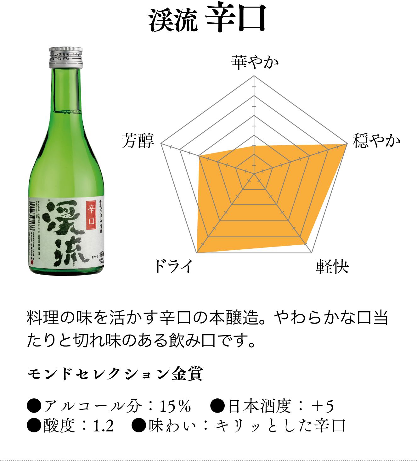 渓流辛口 グラフ