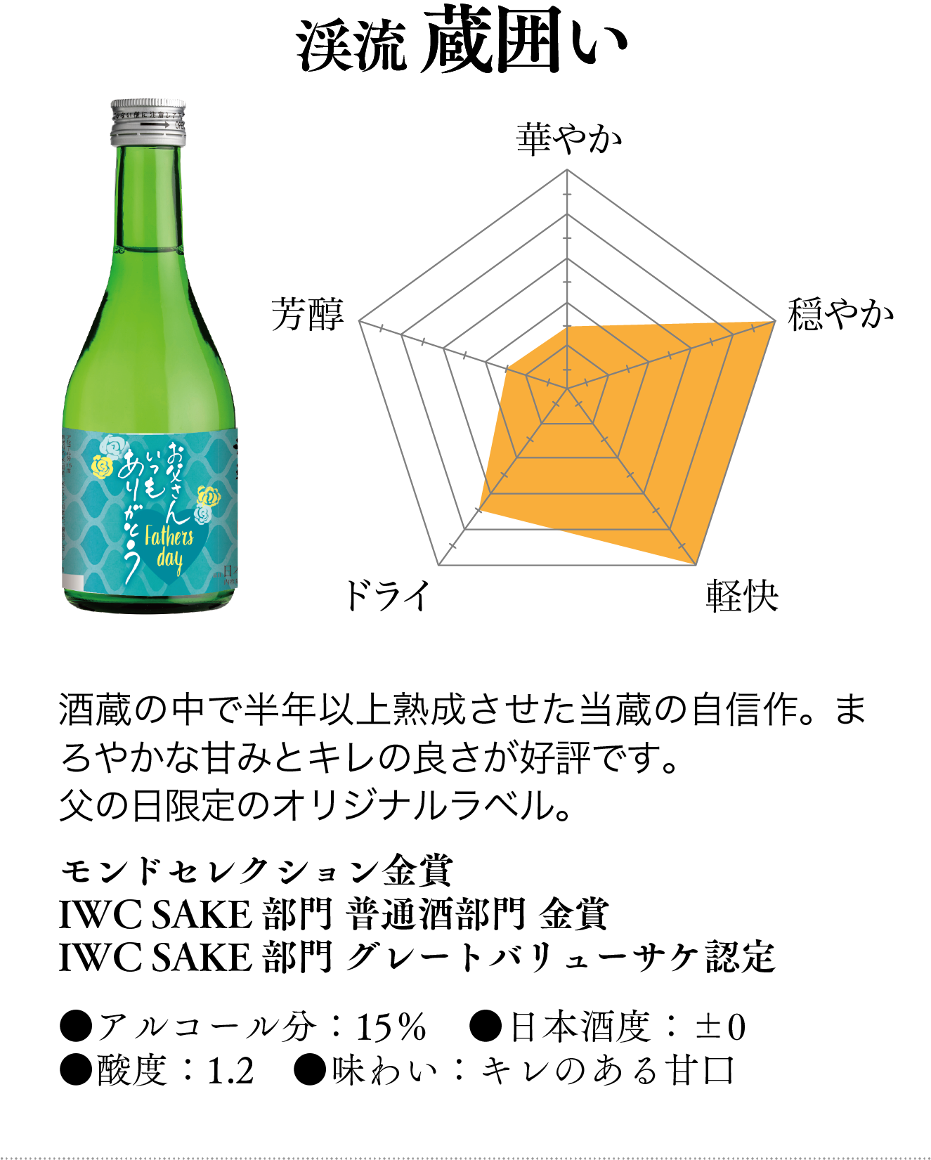 渓流蔵囲い グラフ