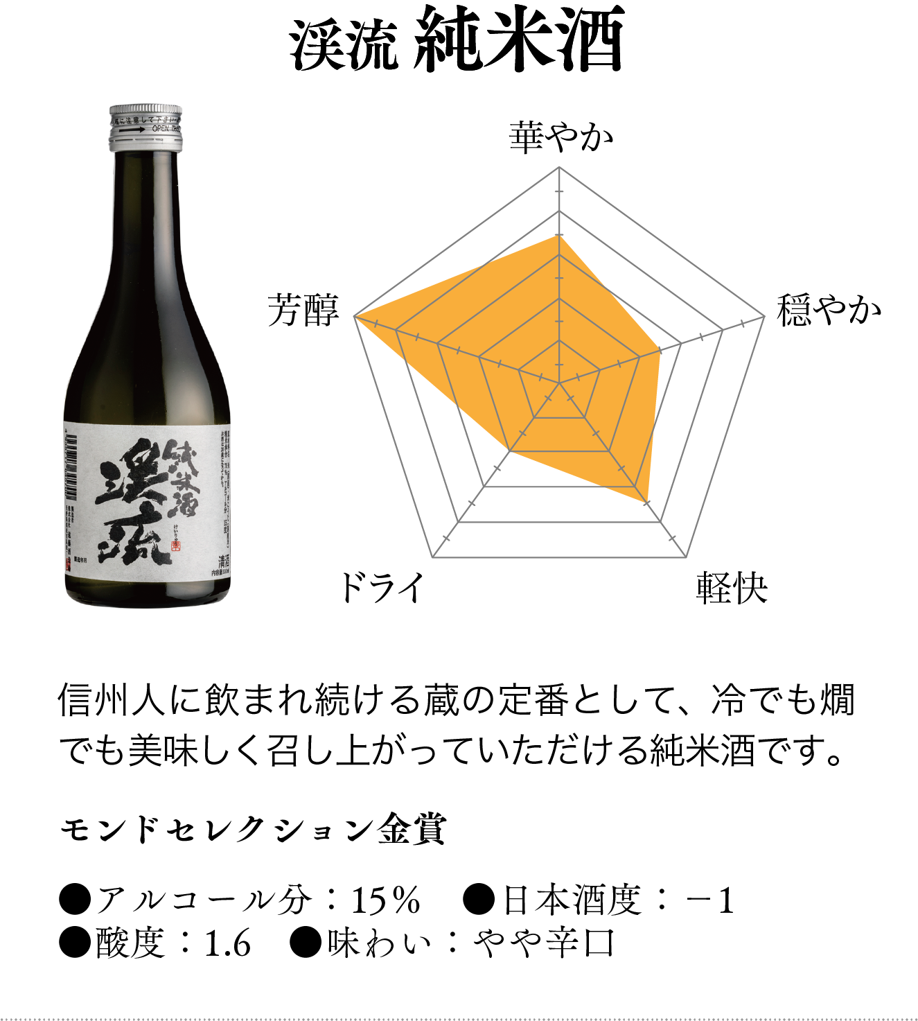 渓流純米酒 グラフ