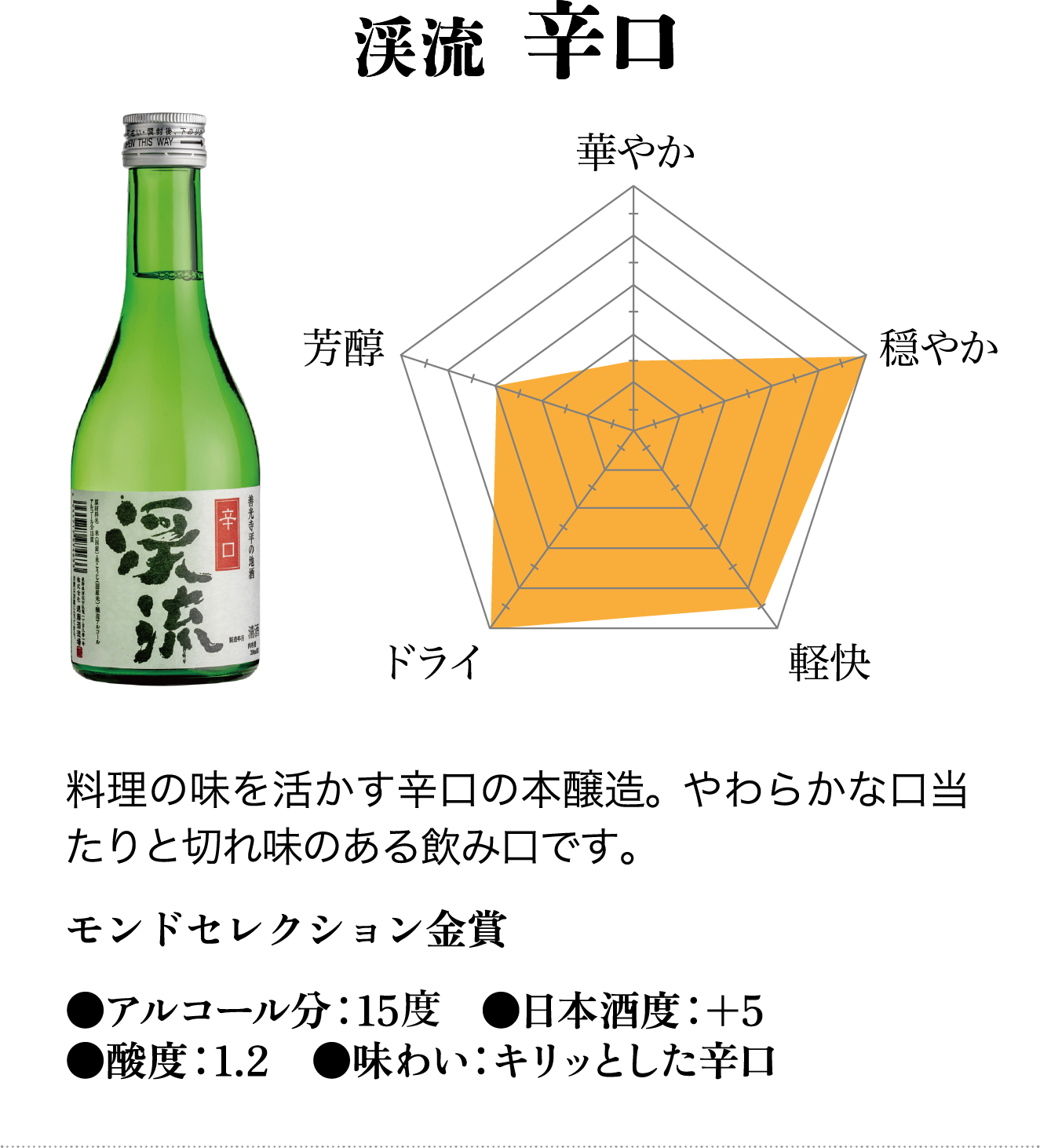渓流辛口 グラフ