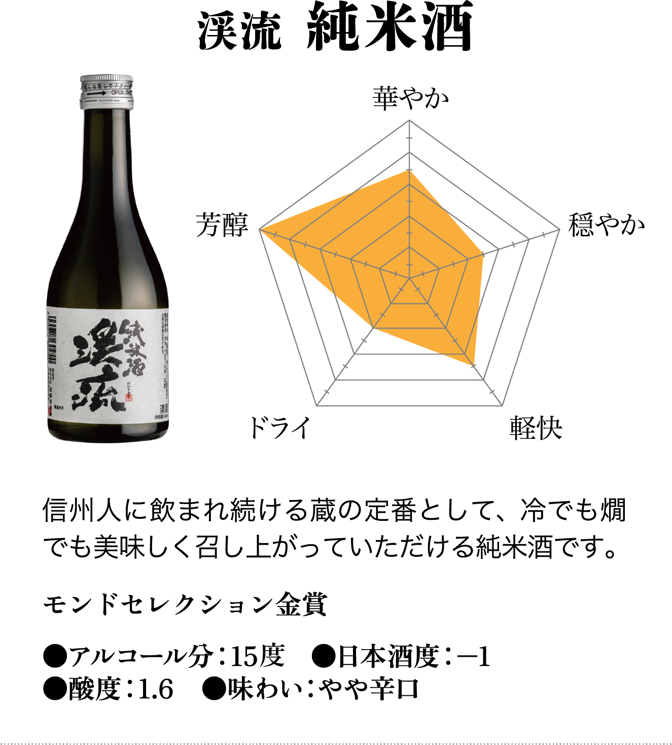 渓流純米酒 グラフ