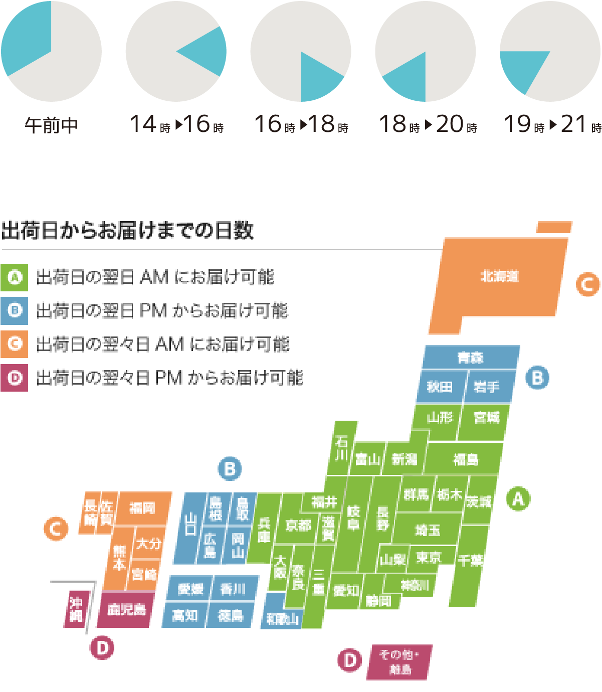 配送時間帯